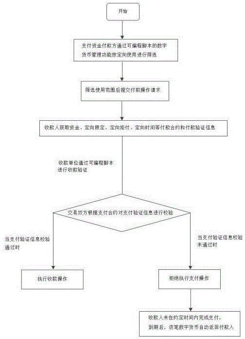 一種數(shù)字貨幣管理支付方法及其在規(guī)避家庭矛盾與社會問題中的應(yīng)用