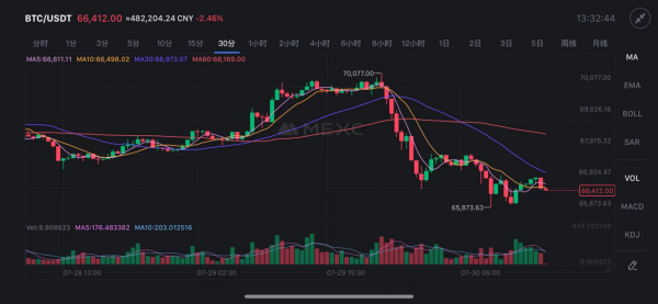 特朗普聲援比特幣，其價格飆升至6月中旬以來新高，背后原因幾何？